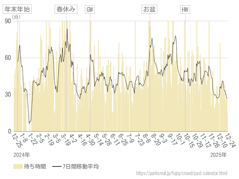 混雑待ち時間グラフ