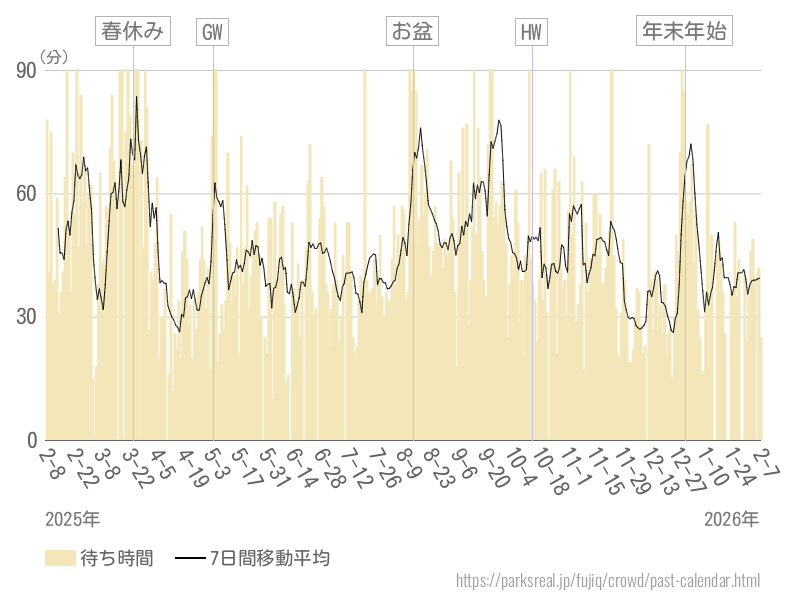 混雑待ち時間グラフ