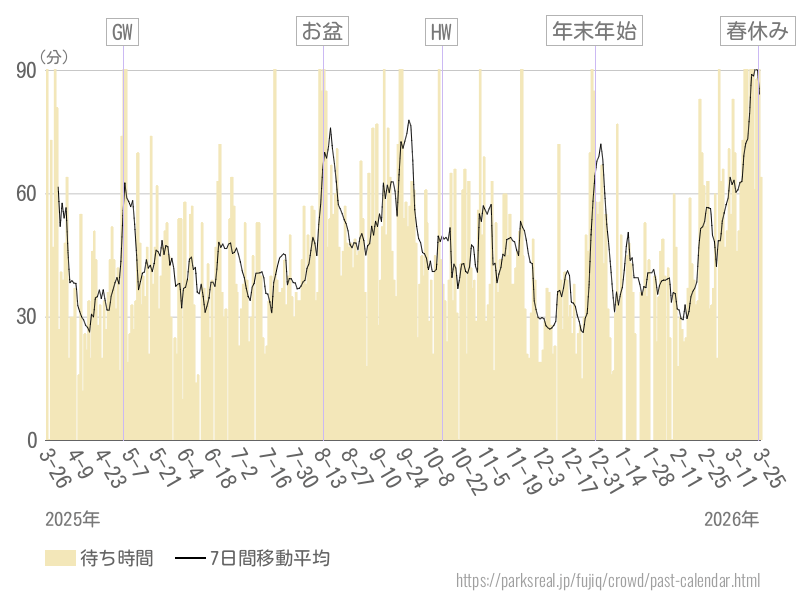 混雑待ち時間グラフ
