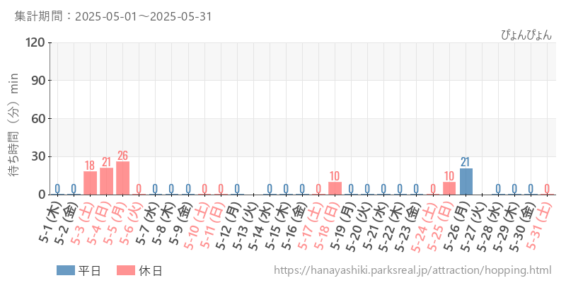 ぴょんぴょん、2025年5月の待ち時間