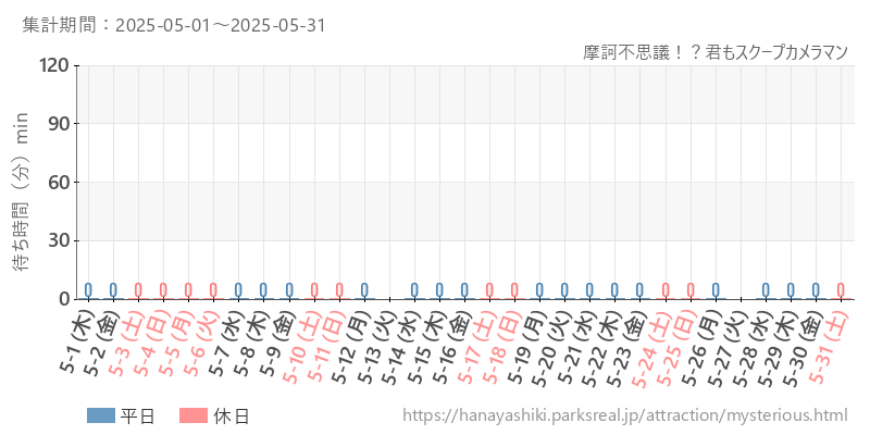 摩訶不思議！？君もスクープカメラマン、2025年5月の待ち時間