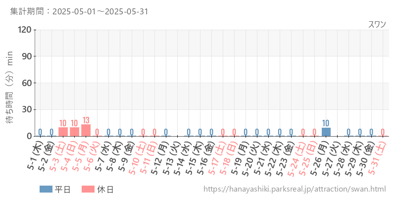スワン、2025年5月の待ち時間