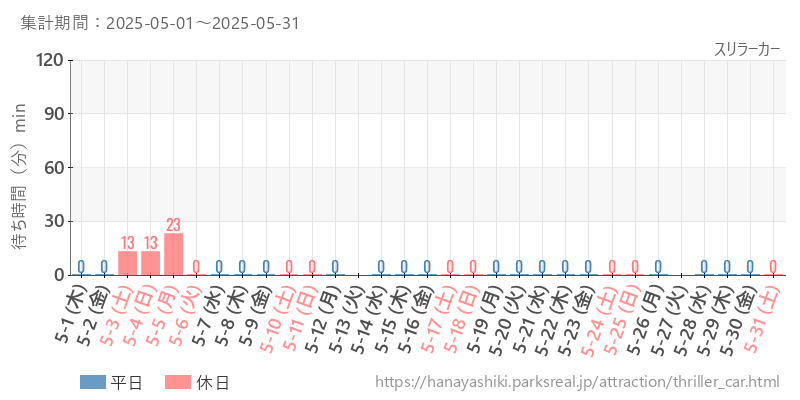 スリラーカー、2025年5月の待ち時間