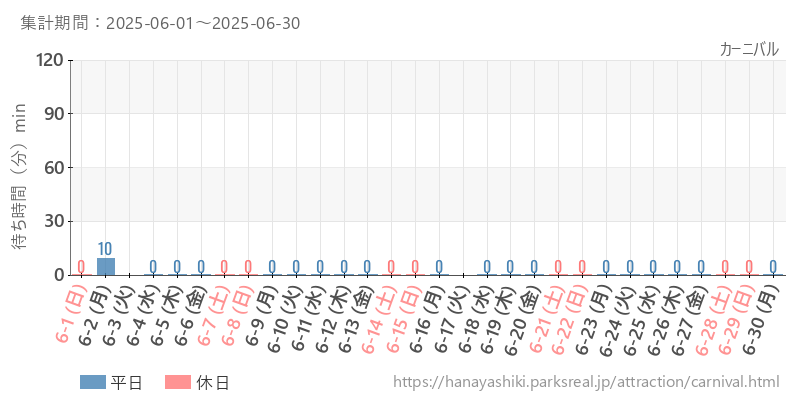 カーニバル、2025年6月の待ち時間