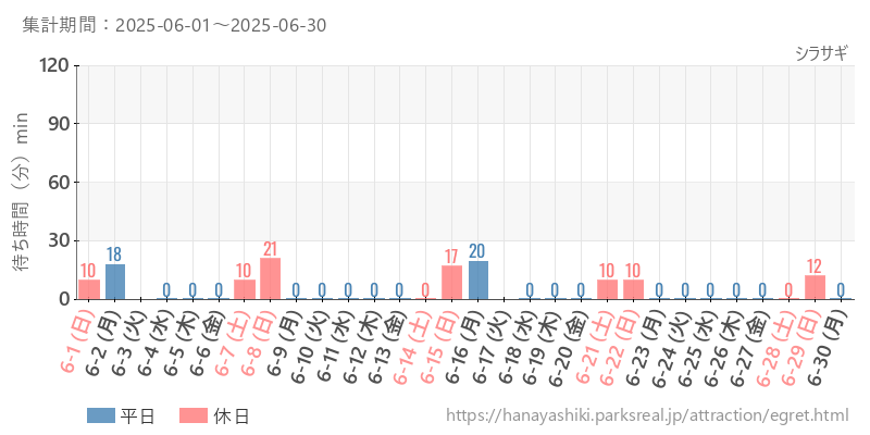 シラサギ、2025年6月の待ち時間
