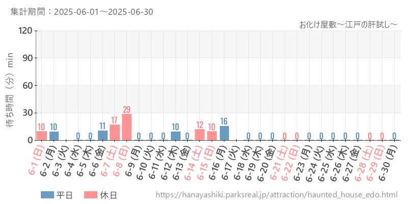 お化け屋敷～江戸の肝試し～、2025年6月の待ち時間