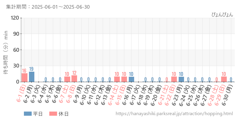 ぴょんぴょん、2025年6月の待ち時間
