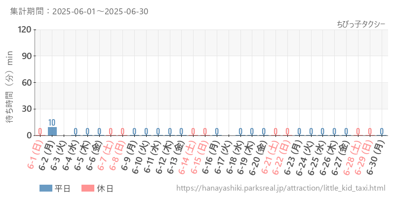 ちびっ子タクシー、2025年6月の待ち時間