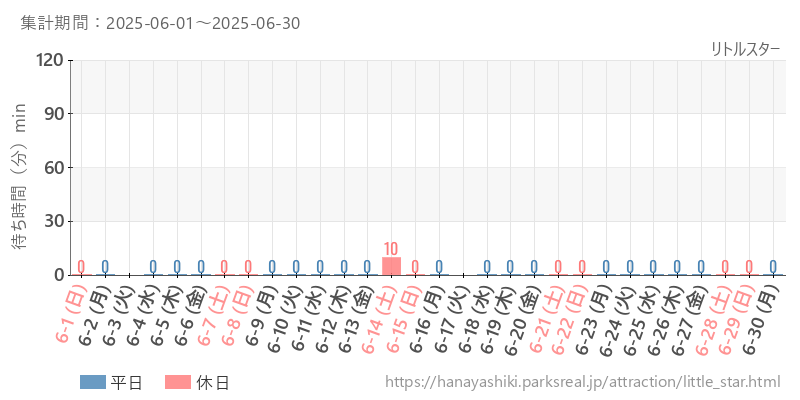 リトルスター、2025年6月の待ち時間