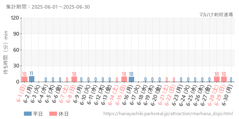 マルハナ剣術道場、2025年6月の待ち時間