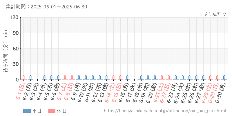 にんにんパーク、2025年6月の待ち時間