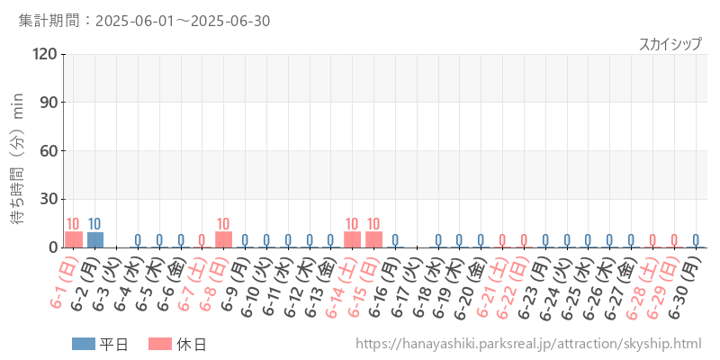 スカイシップ、2025年6月の待ち時間