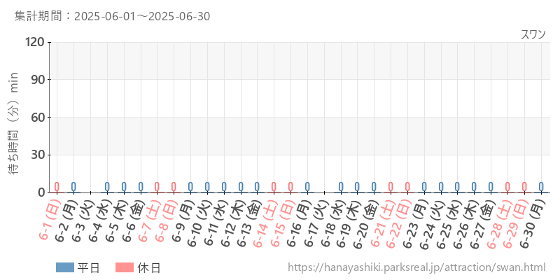 スワン、2025年6月の待ち時間
