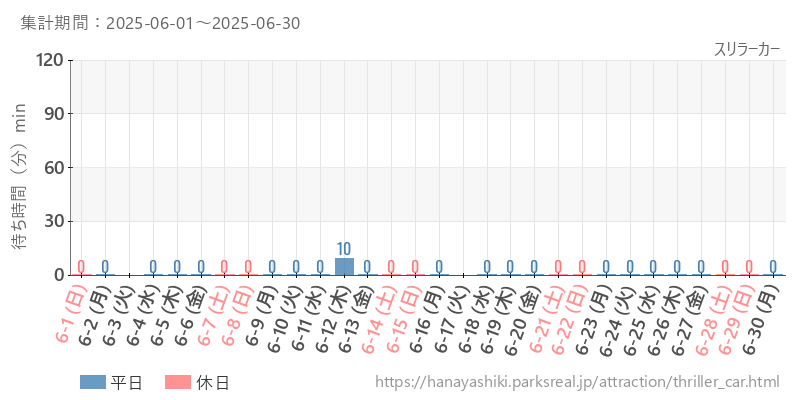 スリラーカー、2025年6月の待ち時間