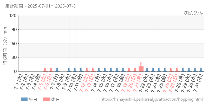 ぴょんぴょん、2025年7月の待ち時間
