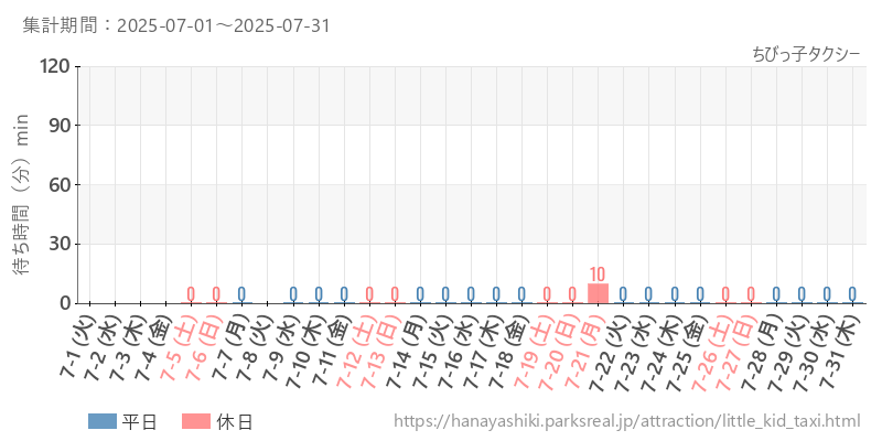 ちびっ子タクシー、2025年7月の待ち時間