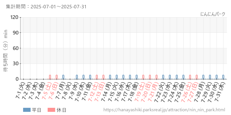 にんにんパーク、2025年7月の待ち時間