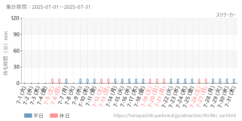スリラーカー、2025年7月の待ち時間