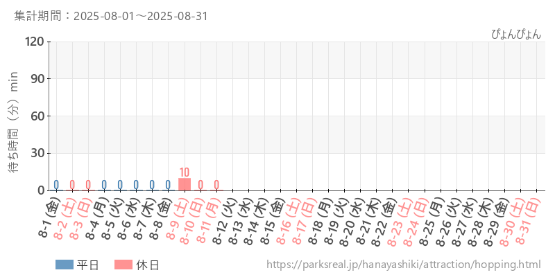 ぴょんぴょん、2025年8月の待ち時間