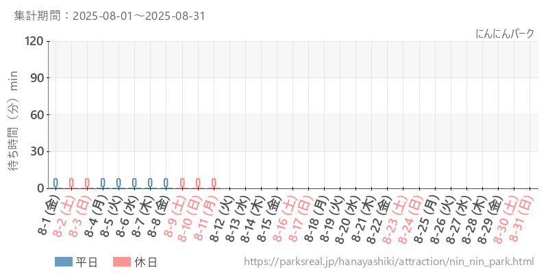 にんにんパーク、2025年8月の待ち時間