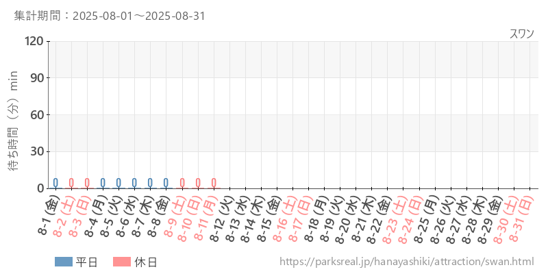 スワン、2025年8月の待ち時間