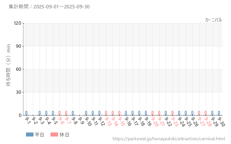 カーニバル、2025年9月の待ち時間