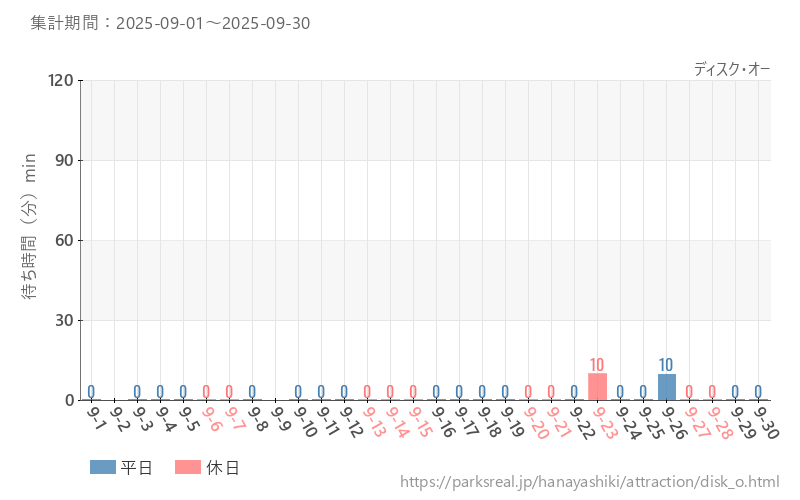 ディスク・オー、2025年9月の待ち時間