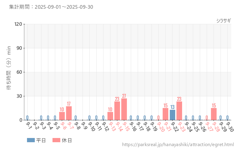 シラサギ、2025年9月の待ち時間