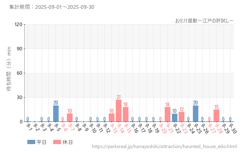 お化け屋敷～江戸の肝試し～、2025年9月の待ち時間