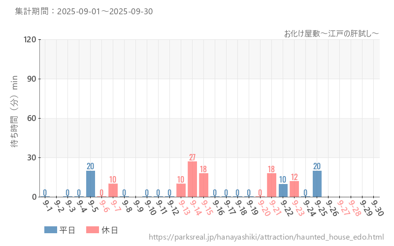 お化け屋敷～江戸の肝試し～、2025年9月の待ち時間
