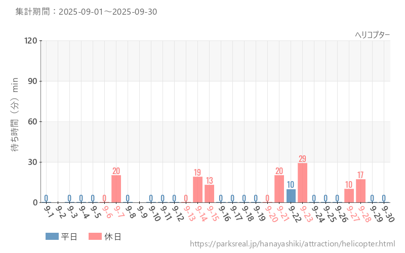 ヘリコプター、2025年9月の待ち時間