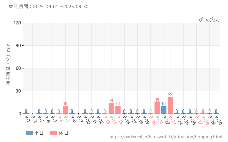 ぴょんぴょん、2025年9月の待ち時間
