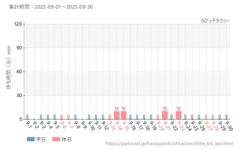 ちびっ子タクシー、2025年9月の待ち時間