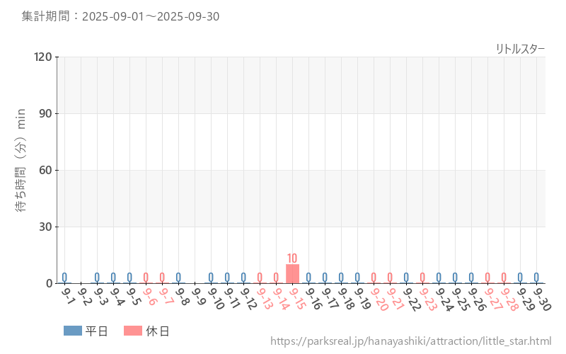 リトルスター、2025年9月の待ち時間