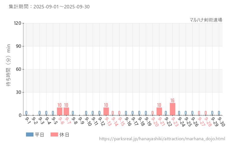 マルハナ剣術道場、2025年9月の待ち時間