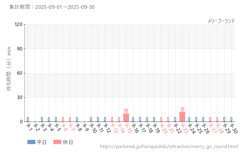 メリーゴーランド、2025年9月の待ち時間