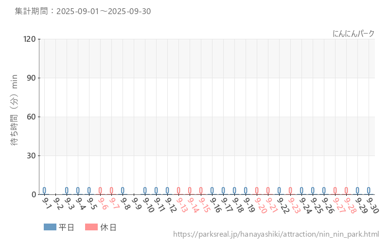 にんにんパーク、2025年9月の待ち時間