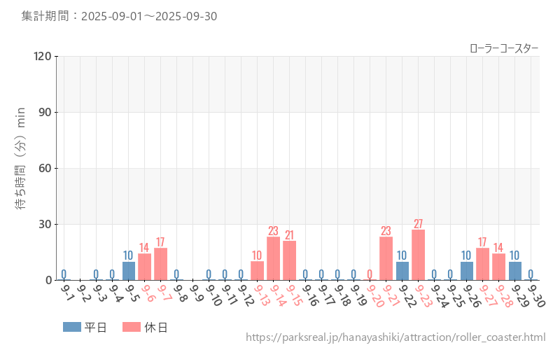 ローラーコースター、2025年9月の待ち時間