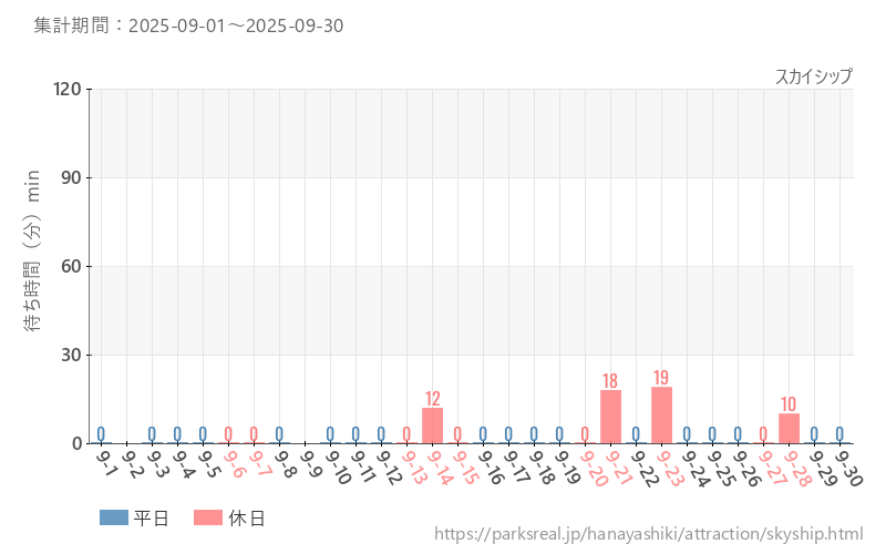 スカイシップ、2025年9月の待ち時間