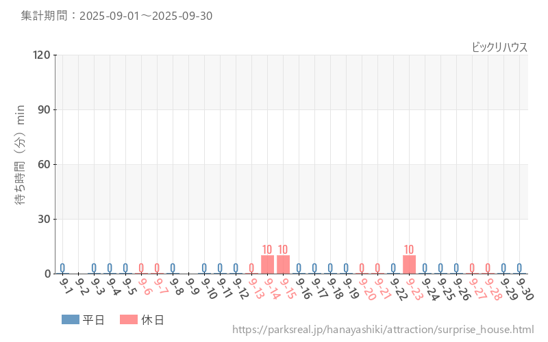 ビックリハウス、2025年9月の待ち時間