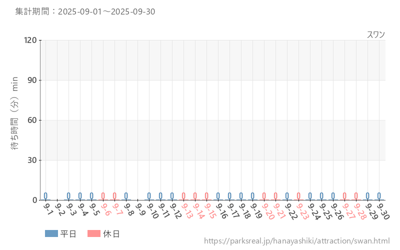 スワン、2025年9月の待ち時間