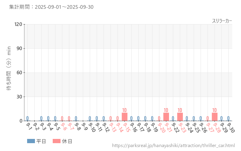 スリラーカー、2025年9月の待ち時間