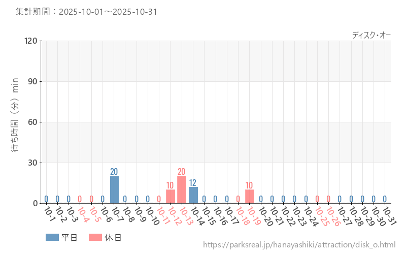 ディスク・オー、2025年10月の待ち時間