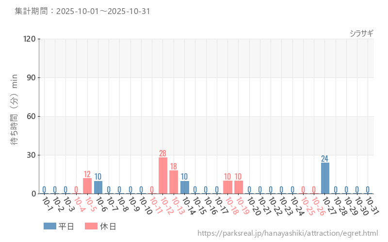 シラサギ、2025年10月の待ち時間
