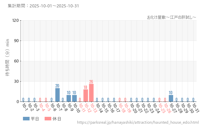 お化け屋敷～江戸の肝試し～、2025年10月の待ち時間