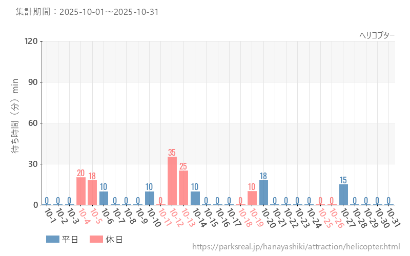 ヘリコプター、2025年10月の待ち時間