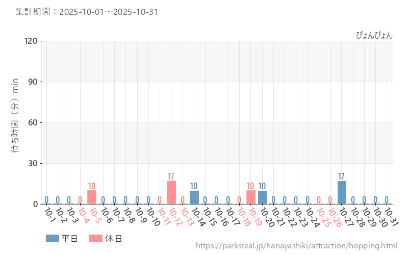 ぴょんぴょん、2025年10月の待ち時間