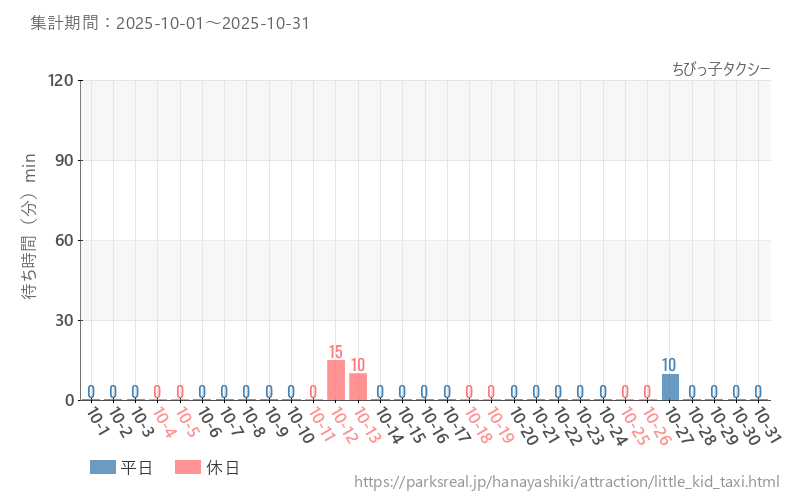 ちびっ子タクシー、2025年10月の待ち時間