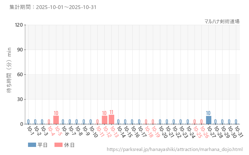 マルハナ剣術道場、2025年10月の待ち時間