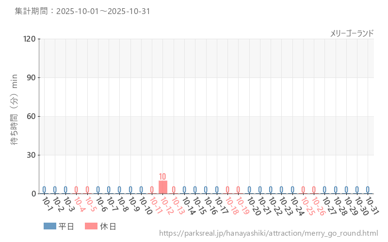 メリーゴーランド、2025年10月の待ち時間